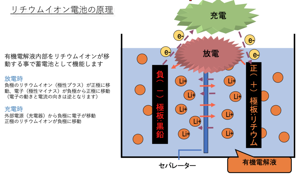 リチウムイオン電池の原理